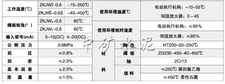 電動蝶閥(ZKJWa/b-0.6S型)